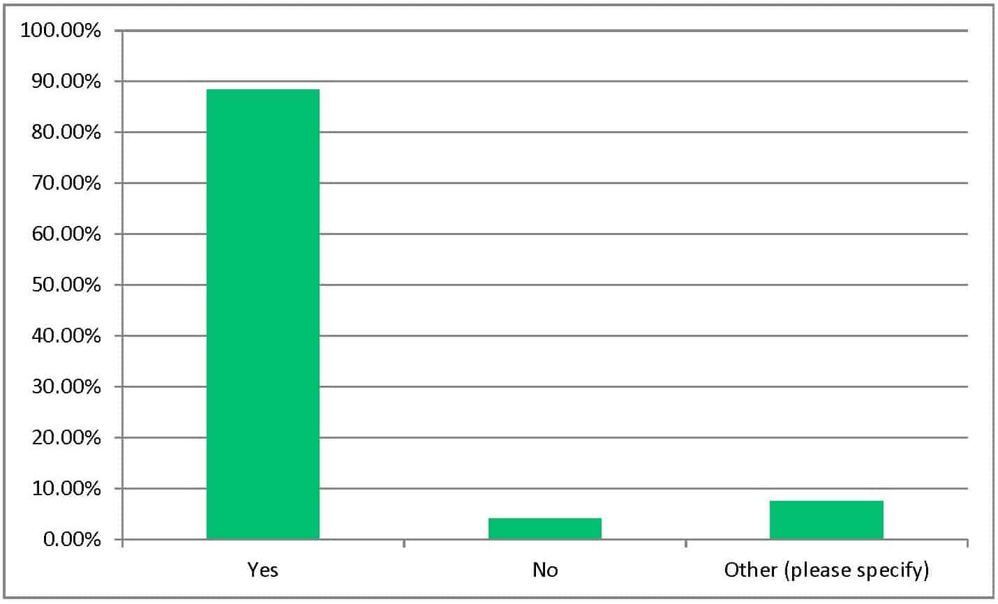 Survey responses from 120 tenants