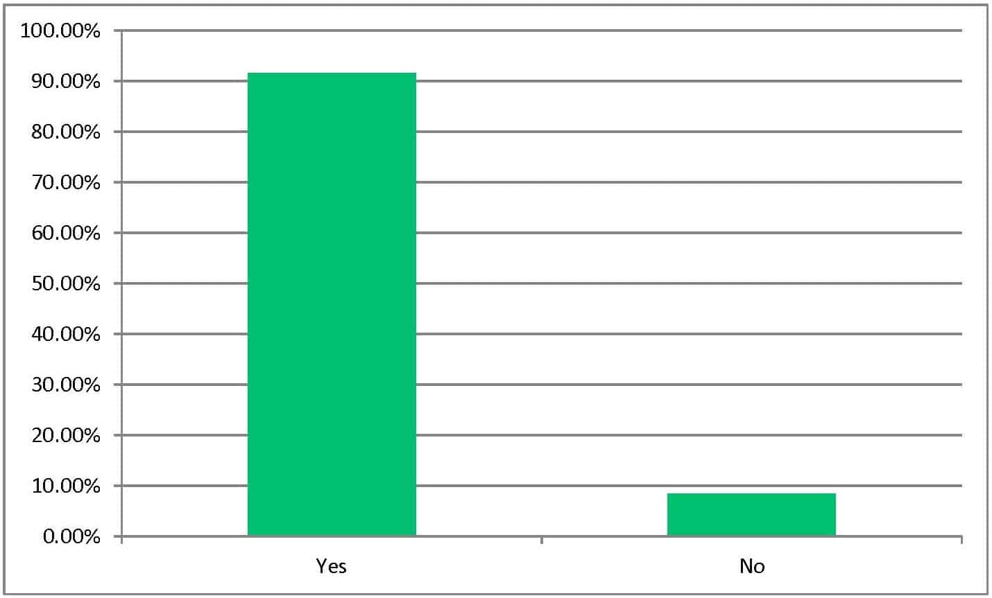 Survey responses from 120 tenants